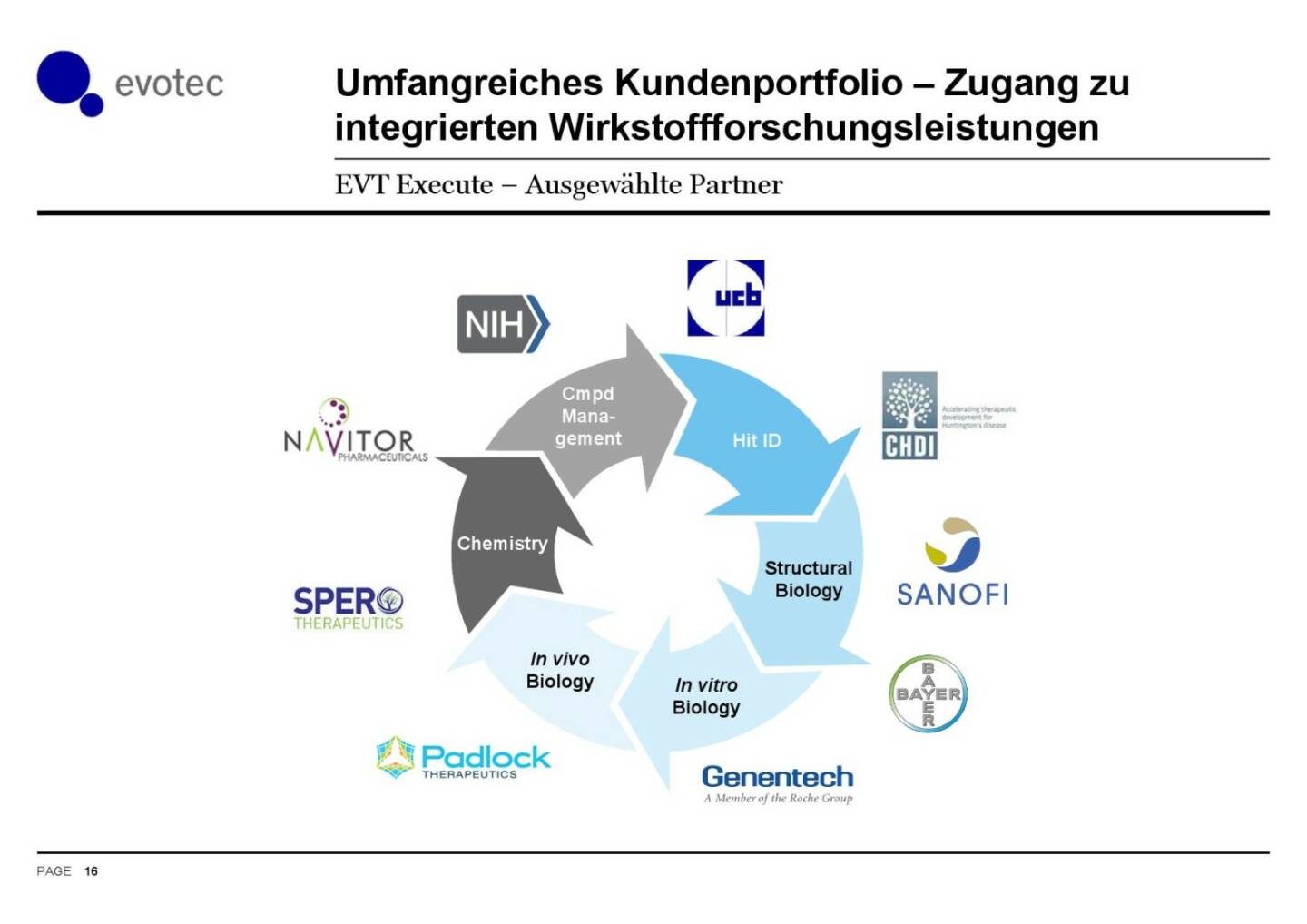 Evotec - Kundenportfolio