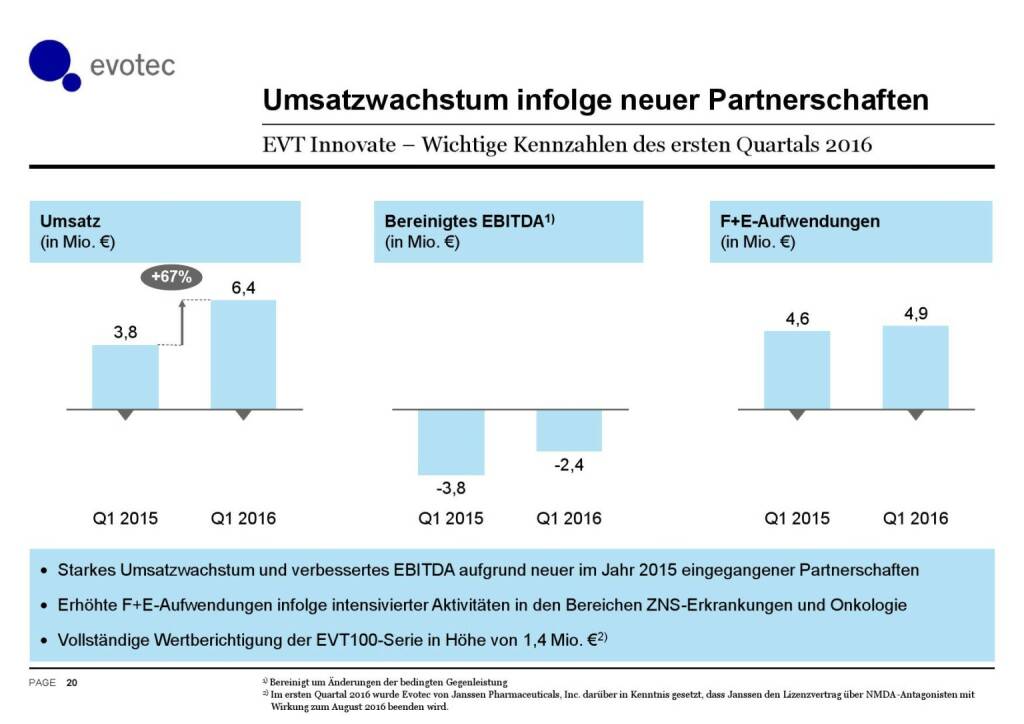 Evotec - Umsatzwachstum (07.06.2016) 