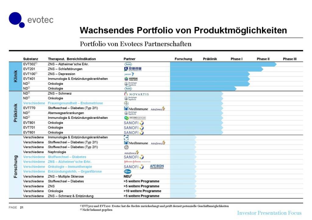 Evotec - Wachsendes Portfolio (07.06.2016) 