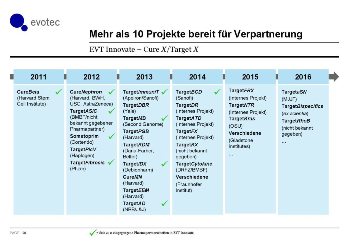 Evotec - Mehr als 10 Projekte bereit für Verpartnerung