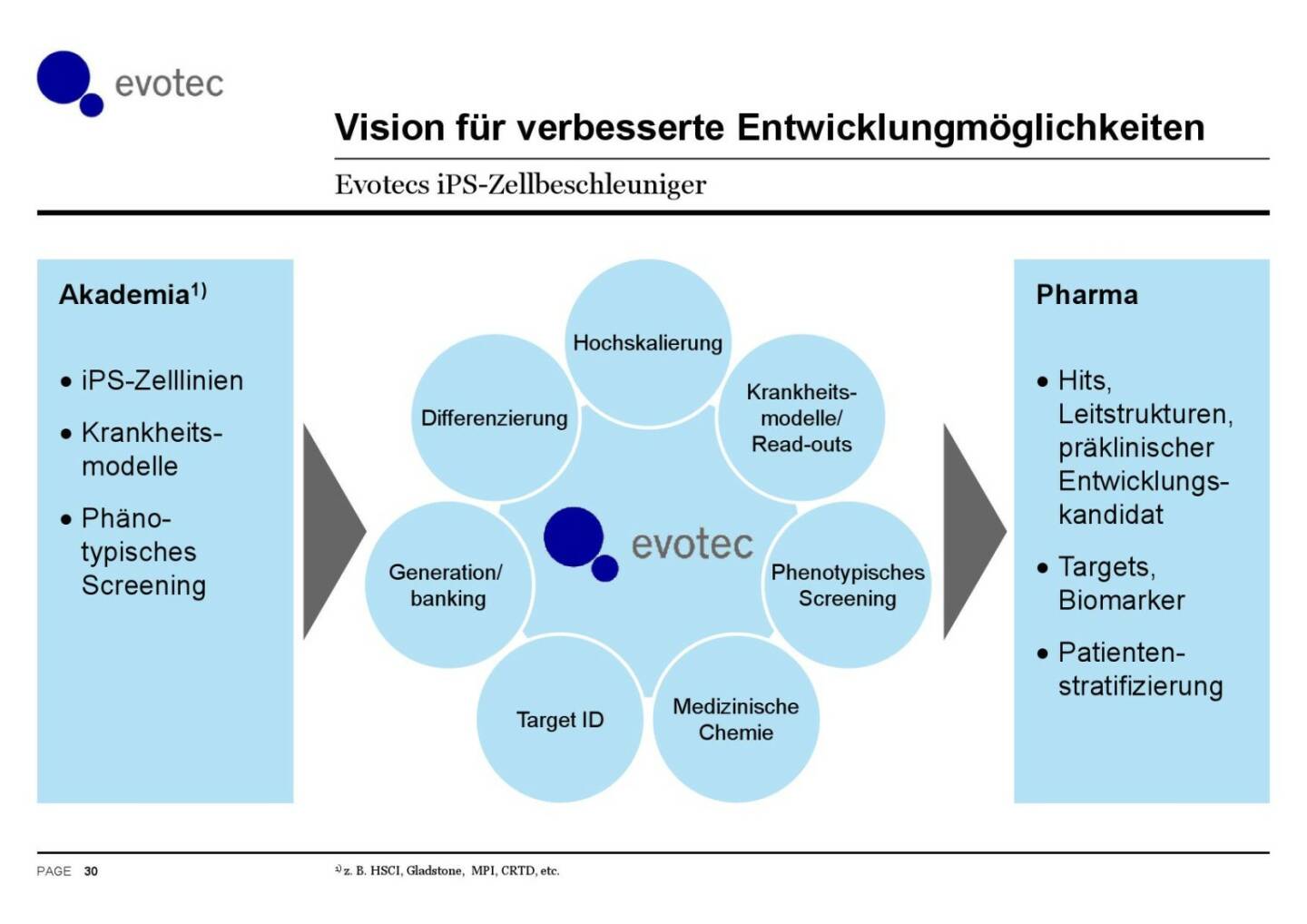 Evotec - Vision für verbesserte Entwicklungsmöglichkeiten