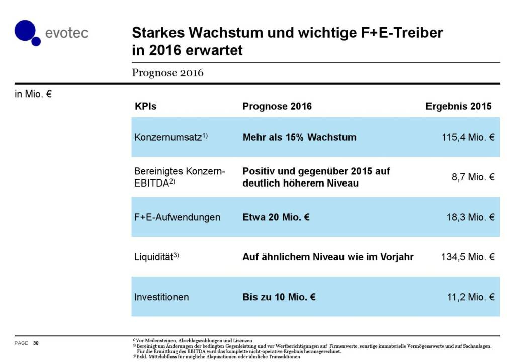 Evotec - Starkes Wachstum und wichtige F+E-Treiber  (07.06.2016) 