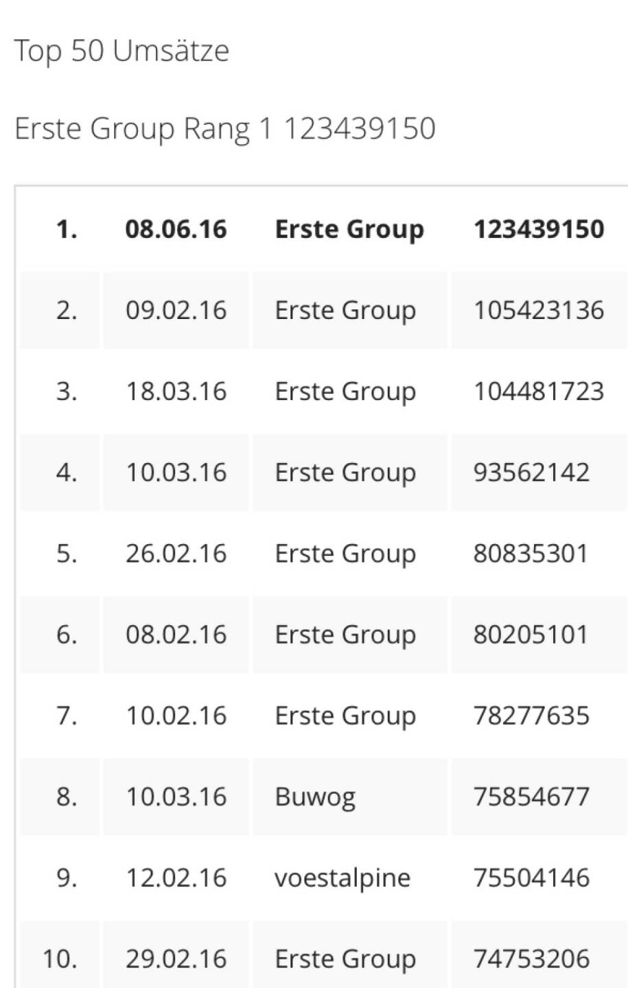 Erste Group am 8.6. mit bisher höchstem Einzeltitelumsatz im ATX 2016