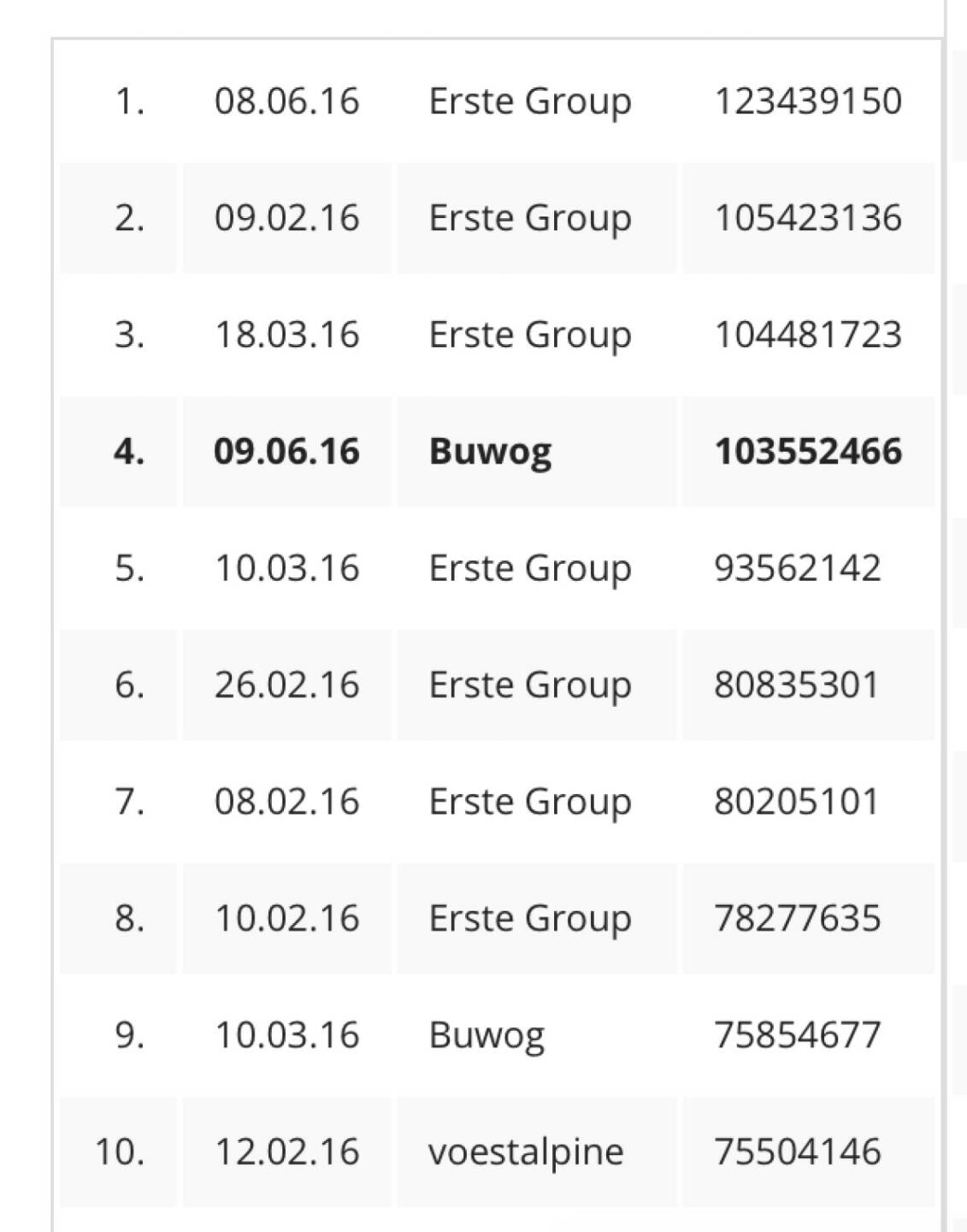 Die grössten Einzeltitelumsätze 2016 im ATX