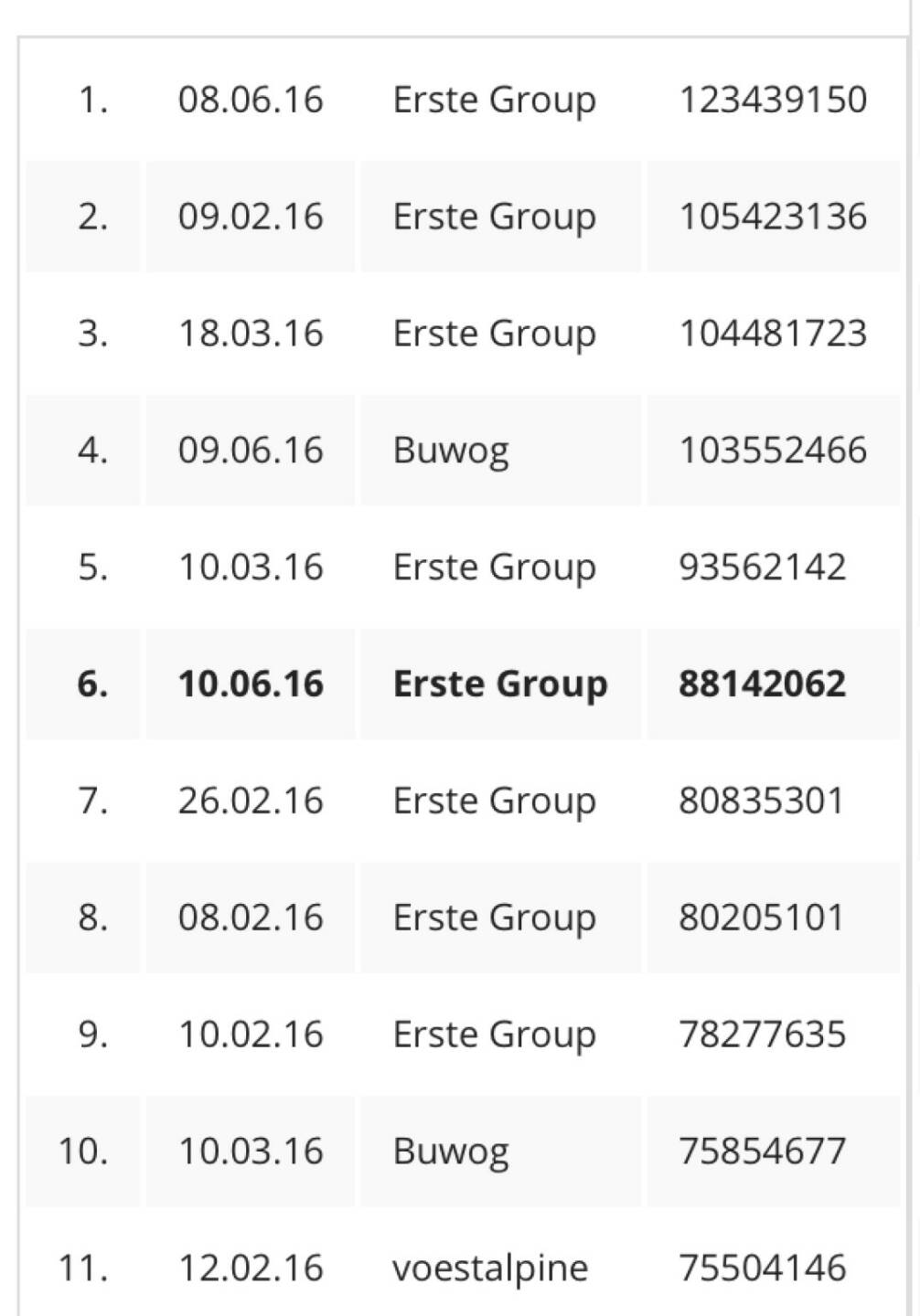 Die grössten Einzeltitelumsätze 2016 im ATX nach 10.6.