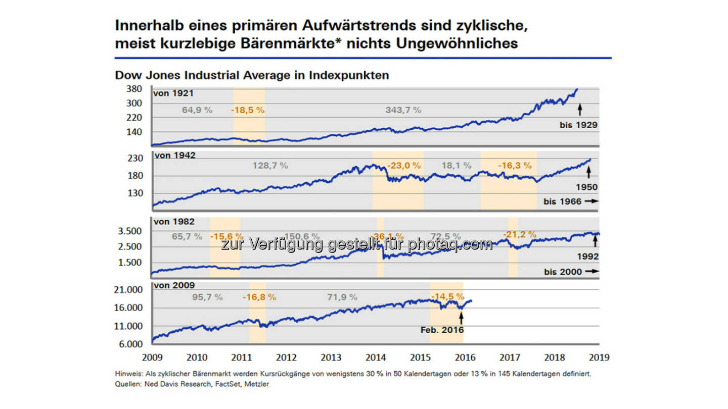 Über Bärenmärkte