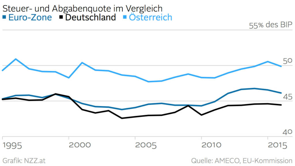 Steuer- und Abgabenquoten im Vergleich (16.06.2016) 