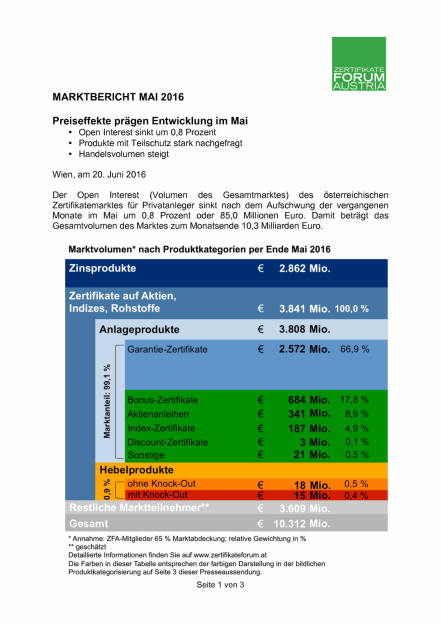 ZFA: Preiseffekte prägen Entwicklung im Mai, Seite 1/3, komplettes Dokument unter http://boerse-social.com/static/uploads/file_1235_zfa_preiseffekte_pragen_entwicklung_im_mai.pdf (20.06.2016) 