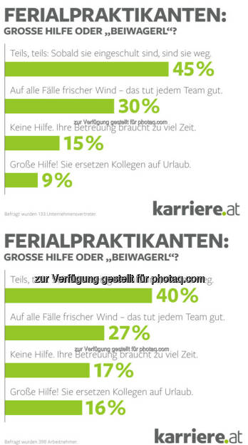 Grafiken „Ferialpraktikanten: Große Hilfe oder Beiwagerl“ : Mehrheit der Arbeitnehmer hat keine große Freude mit Ferialpraktikanten : Fotocredit: karriere.at/Ecker, © Aussender (21.06.2016) 