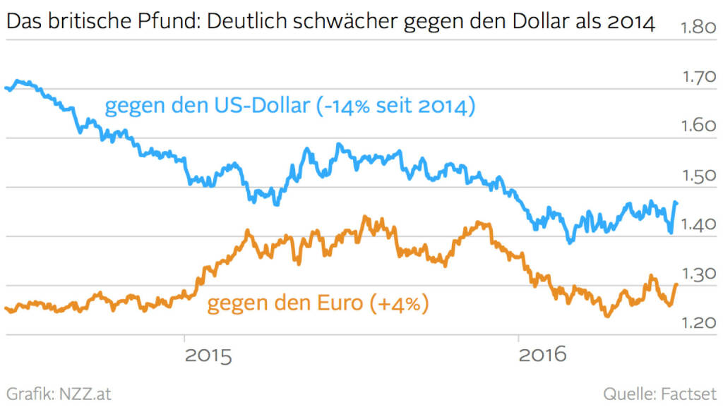 Das britische Pfund: Deutlich schwächer gegen den Dollar als 2014  (Grafik von http://www.nzz.at) (22.06.2016) 