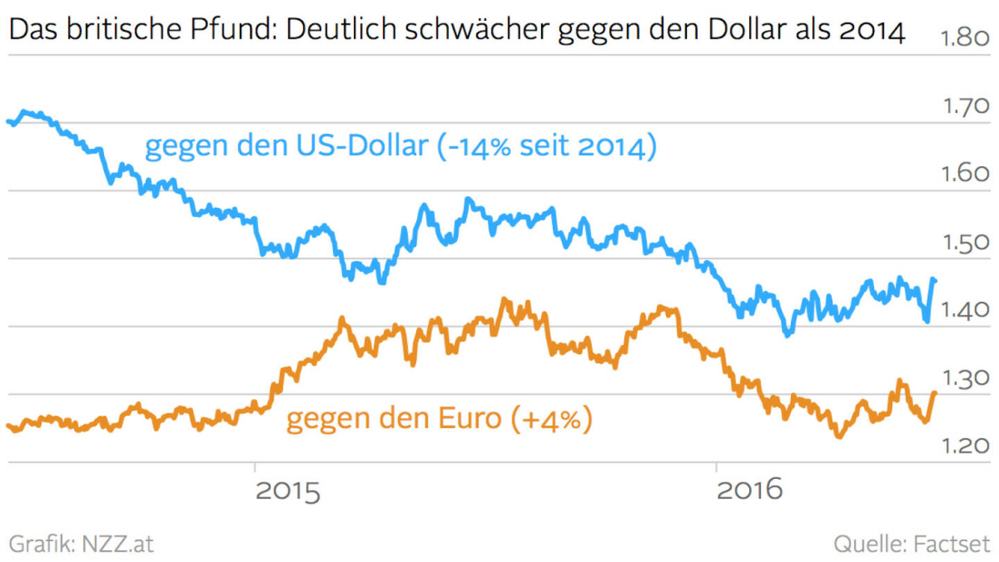 Das britische Pfund: Deutlich schwächer gegen den Dollar als 2014  (Grafik von http://www.nzz.at)