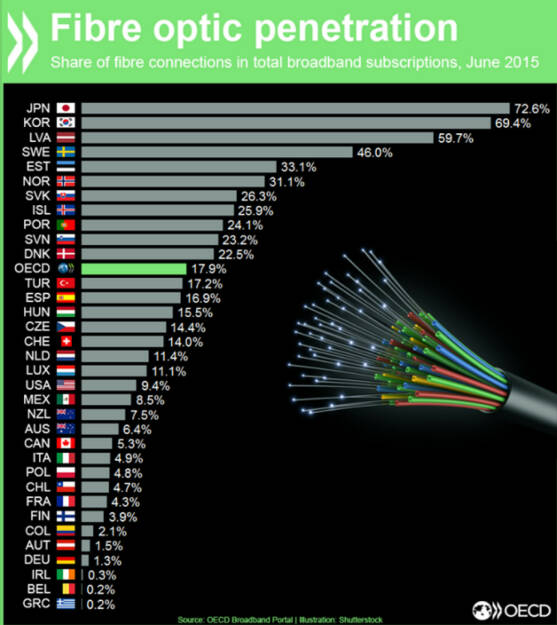 Nur 1,3% der Breitbandanschlüsse in Deutschland werden per Glasfaser betrieben (Österreich: 1,5%, Schweiz: 14%).
http://bit.ly/oecd-broadband, © OECD (23.06.2016) 