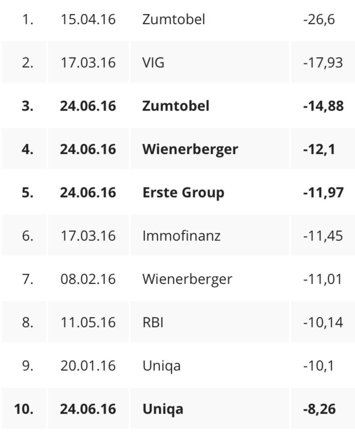 Gleich vier Neuzugänge in den Flop10 2016