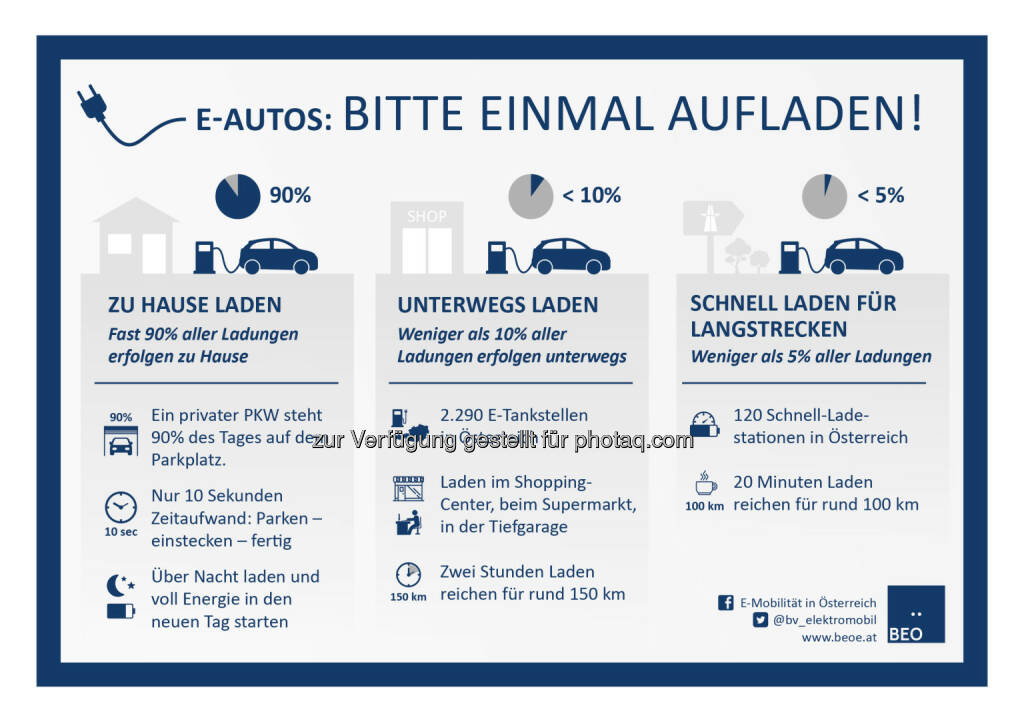 Grafik „E-Autos: Bitte einmal aufladen!“ : Fotocredit: BEÖ/Weiser, © Aussender (29.06.2016) 