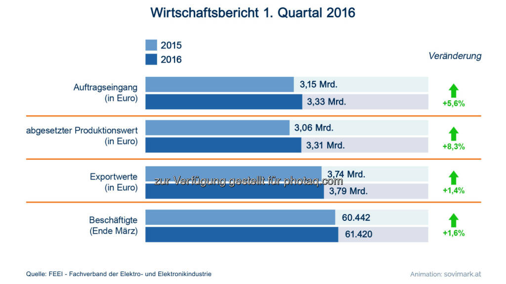 Grafik Wirtschaftsbericht der Elektro- und Elektronikindustrie Q1 2016: Fotocredit: Sovimark/FEEI, © Aussender (05.07.2016) 