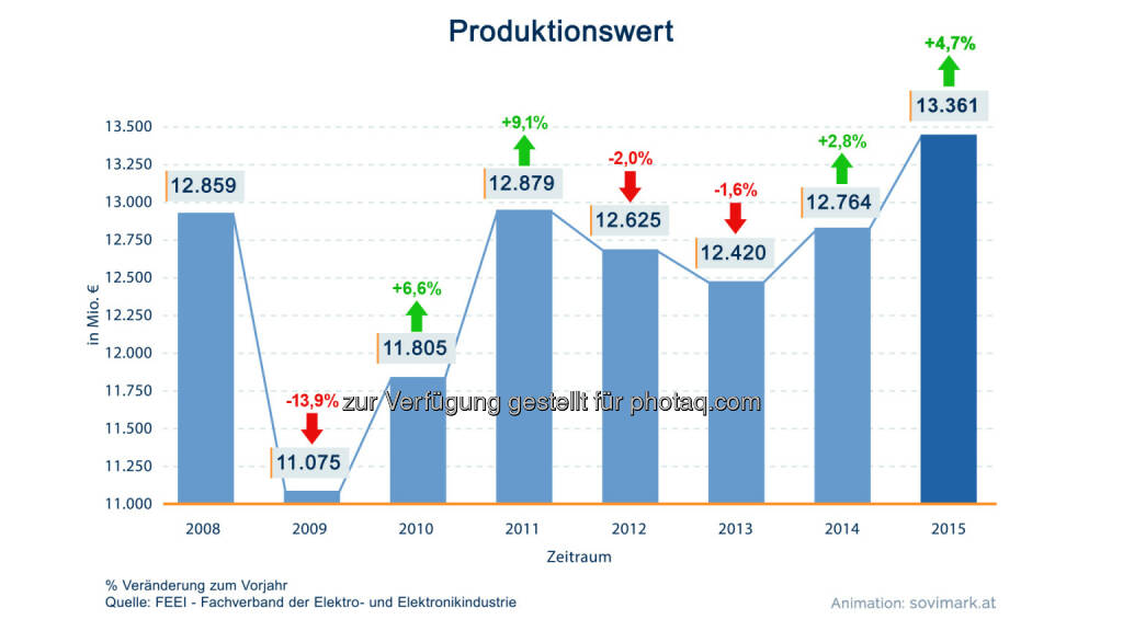 Grafik Produktionswert: Produktion um 4,7 Prozent auf Rekordhoch gewachsen : Fotocredit: Sovimark/FEEI, © Aussender (05.07.2016) 