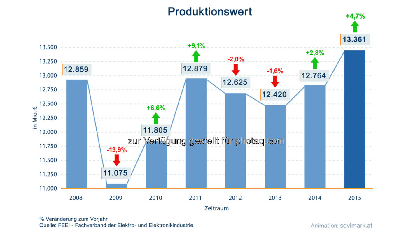 Grafik Produktionswert: Produktion um 4,7 Prozent auf Rekordhoch gewachsen : Fotocredit: Sovimark/FEEI
