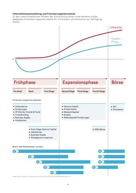 Unternehmensentwicklung und Finanzierungsinstrumente (05.07.2016) 