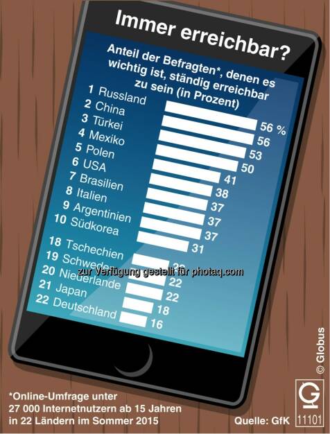 dpa-infografik GmbH: Immer erreichbar? : In Russland, China und der Türkei will mehr als die Hälfte der Menschen nie abschalten : Fotocredit: dpa-infografik GmbH, © Aussender (06.07.2016) 