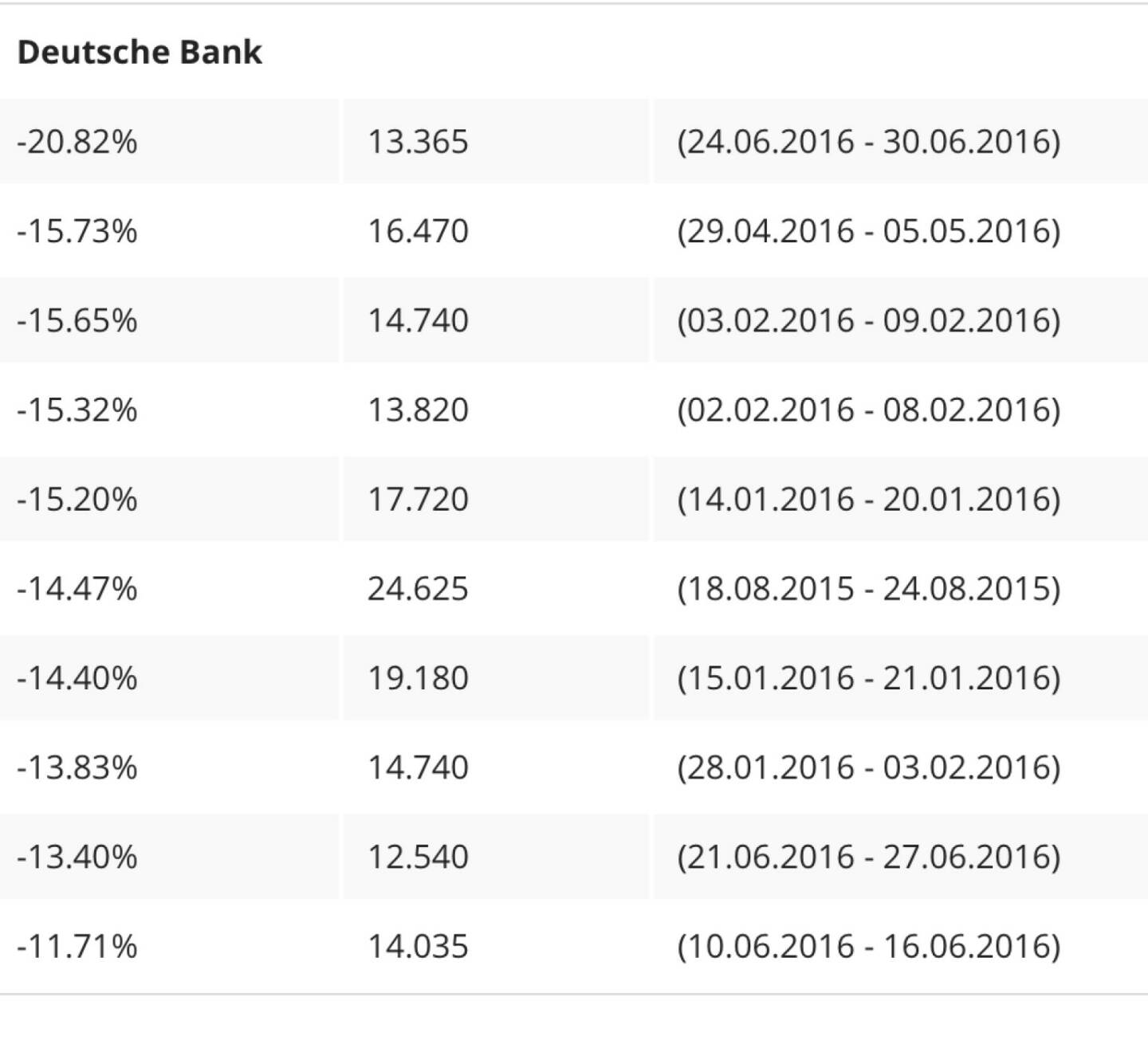 5-Tages-Verluste der Deutsche Bank