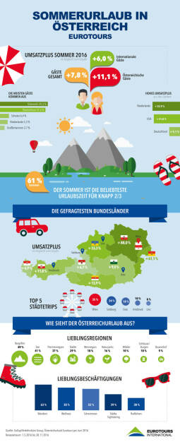 Grafik „Sommerurlaub in Österreich“ : Österreich-Urlaub hoch im Kurs durch umliegende Krisen : Fotocredit: Eurotours, © Aussender (07.07.2016) 
