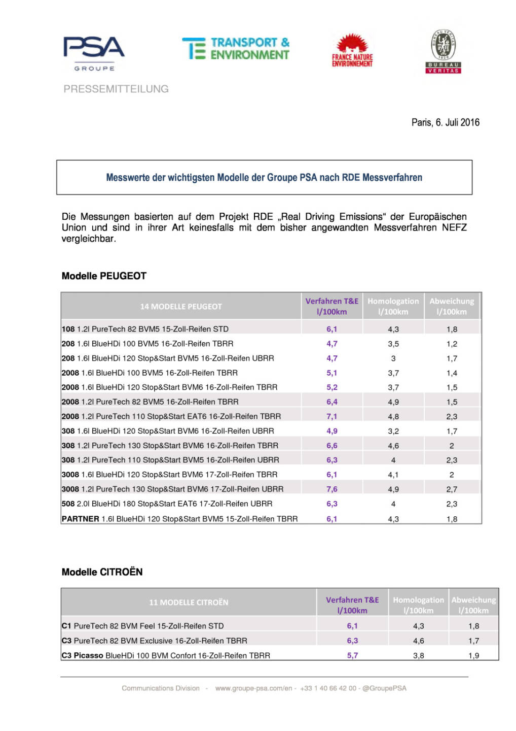 Groupe PSA: Realer Verbrauch der wichtigsten Peugeot, Citro&euml;n und DS Modelle, Seite 1/2, komplettes Dokument unter http://boerse-social.com/static/uploads/file_1358_groupe_psa_realer_verbrauch_der_wichtigsten_peugeot_citroen_und_ds_modelle.pdf