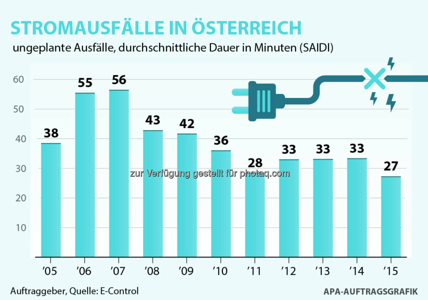 Grafik „Stromausfälle in Österreich“ : E-Control: Durchschnittliche Stromausfallsdauer erreichte 2015 niedrigsten Wert seit zehn Jahren : Fotocredit: E-Control, APA-Auftragsgrafik