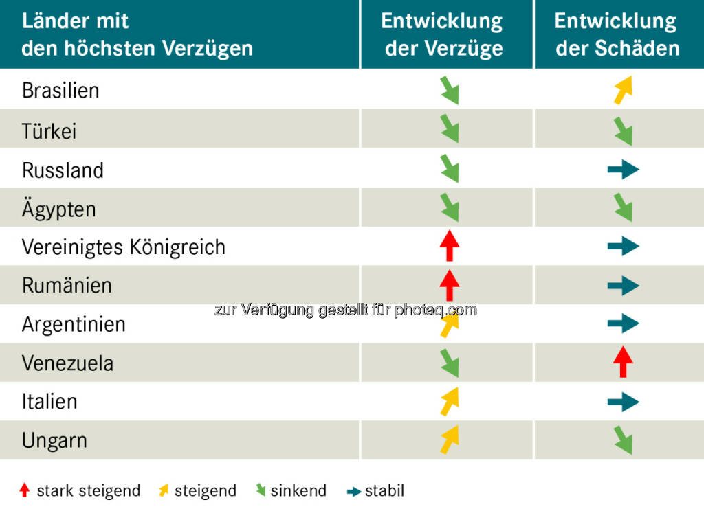 Grafik: Länder mit den höchsten Verzügen : Exportländer im Vergleich : Fotocredit: OeKB Versicherung, © Aussender (12.07.2016) 