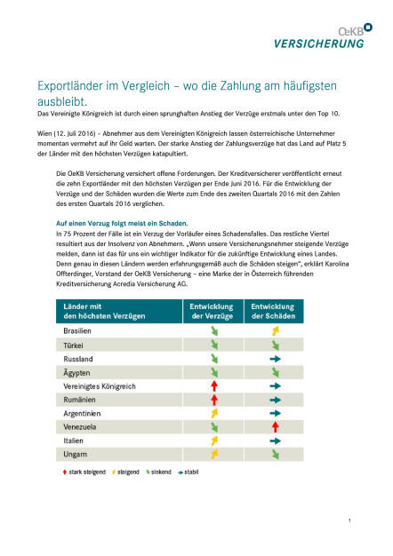 OeKB Versicherung: Exportländer im Vergleich – wo die Zahlung am häufigsten ausbleibt, Seite 1/3, komplettes Dokument unter http://boerse-social.com/static/uploads/file_1380_oekb_versicherung_exportlander_im_vergleich_wo_die_zahlung_am_haufigsten_ausbleibt.pdf (12.07.2016) 