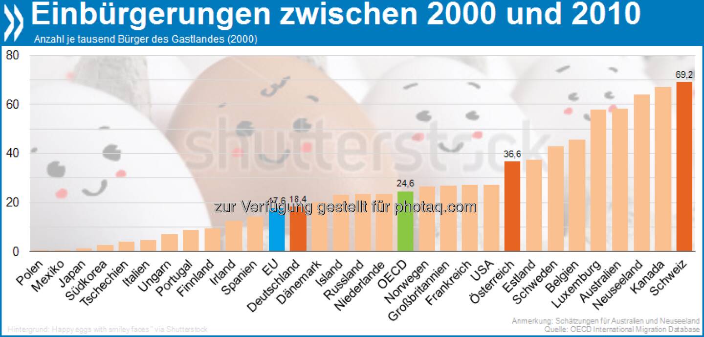 Begehrter Pass: Die Schweiz verzeichnet mit 69 Einbürgerungen auf 1000 Einheimische die höchste Einbürgerungsrate der OECD. Am wenigsten gefragt sind die Staatsbürgerschaften von Polen und Mexiko.

Mehr Infos in International Migration Outlook 2012 unter http://bit.ly/MTHX82 (S. 53)