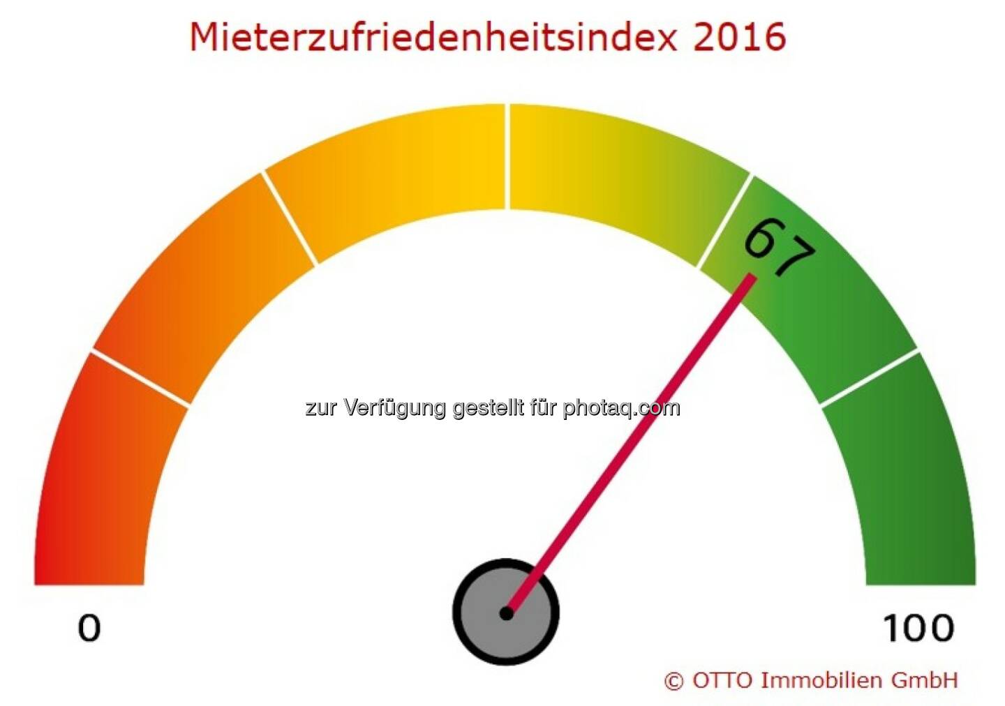 Grafik „Mieterzufriedenheitsindex 2016“ : Büromieter in Wien grundsätzlich zufrieden : Fotocredit: Otto Immobilien GmbH