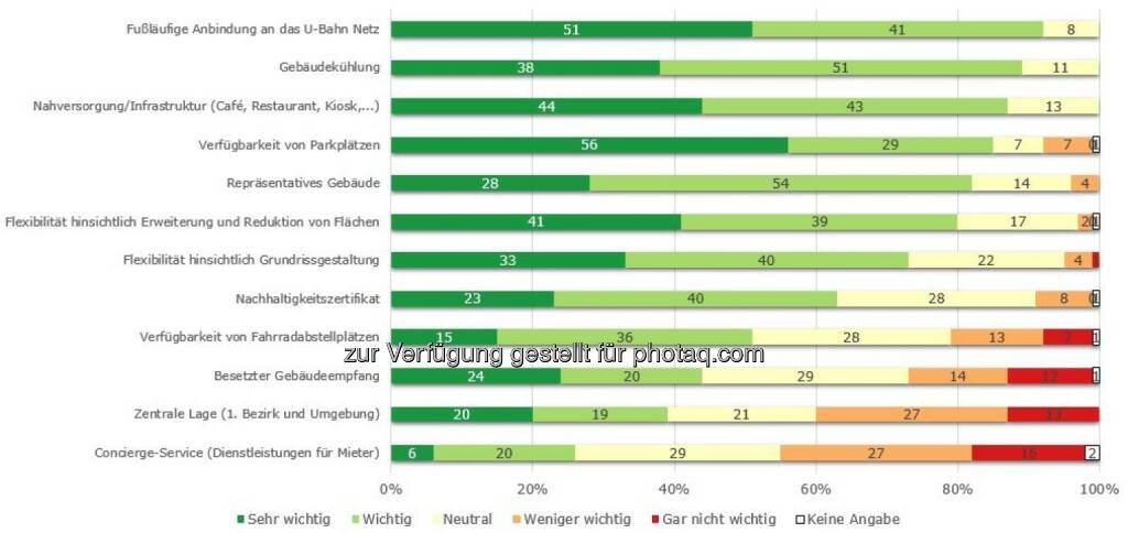 Grafik „Ideales Büro - Mieterbefragung“ : Technik, Optik und Hausverwaltung des Gebäudes entscheidend für Zufriedenheit von Bestandsmietern : Fotocredit: Otto Immobilien GmbH, © Aussender (12.07.2016) 