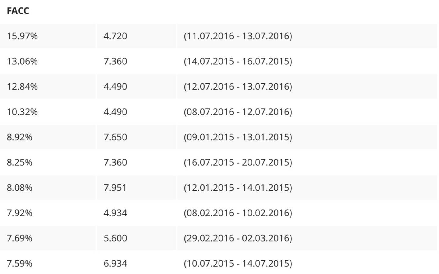 FACC mit bester 3-Tages-Serie seit IPO