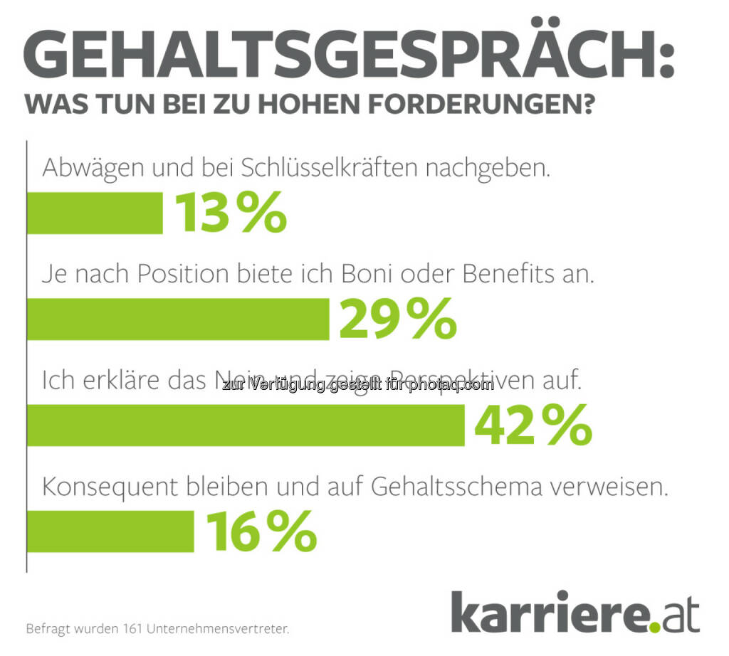 Grafik „Gehaltsgespräch“ : Was tun bei zu hohen Forderungen? : Fotocredit: karriere.at/Ecker, © Aussender (19.07.2016) 