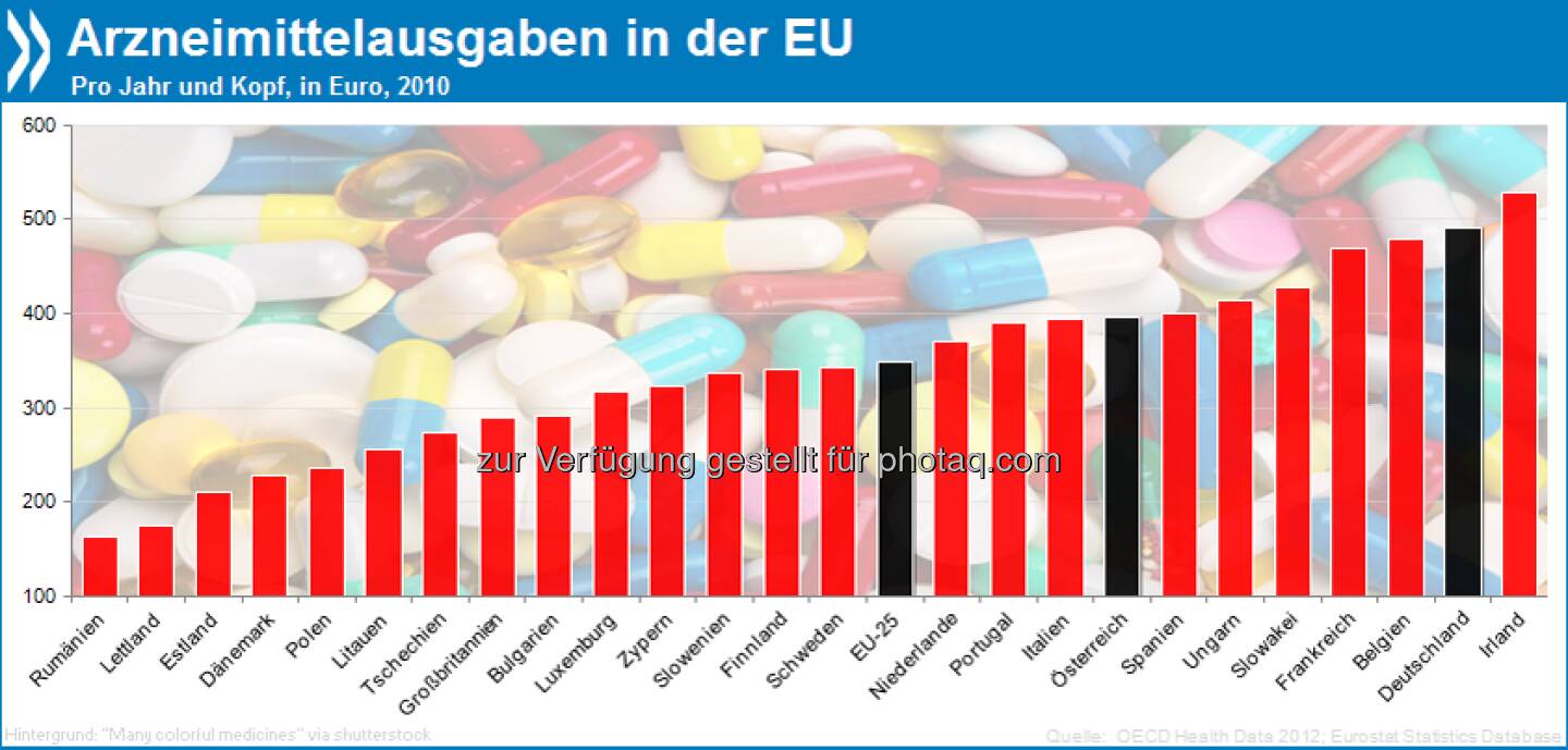 Bittere Pille: In Deutschland konsumieren die Menschen jährlich Medikamente für 492 Euro pro Person. Europaweit sind die Arzneimittelausgaben nur in Irland höher.

Mehr Infos in Health at a Glance: Europe 2012 unter http://bit.ly/15AQ70s (S. 127)