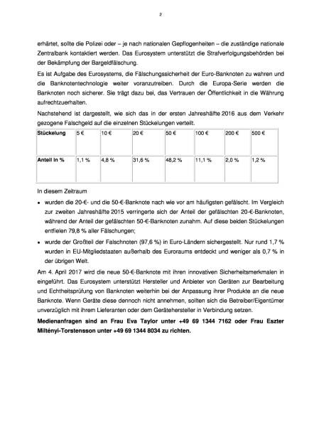 EZB: Weniger Banknotenfälschungen im ersten Halbjahr 2016, Seite 2/2, komplettes Dokument unter http://boerse-social.com/static/uploads/file_1464_ezb_weniger_banknotenfalschungen_im_ersten_halbjahr_2016.pdf (22.07.2016) 