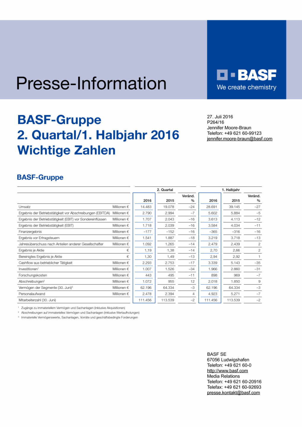 BASF-Gruppe  2. Quartal/1. Halbjahr 2016 Wichtige Zahlen, Seite 1/2, komplettes Dokument unter http://boerse-social.com/static/uploads/file_1493_basf-gruppe_2_quartal1_halbjahr_2016_wichtige_zahlen.pdf