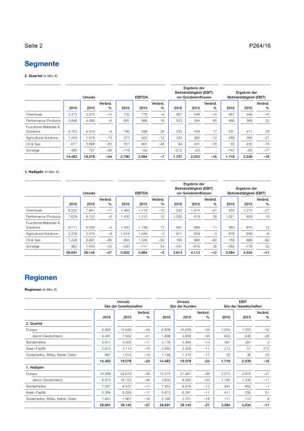 BASF-Gruppe  2. Quartal/1. Halbjahr 2016 Wichtige Zahlen, Seite 2/2, komplettes Dokument unter http://boerse-social.com/static/uploads/file_1493_basf-gruppe_2_quartal1_halbjahr_2016_wichtige_zahlen.pdf (27.07.2016) 