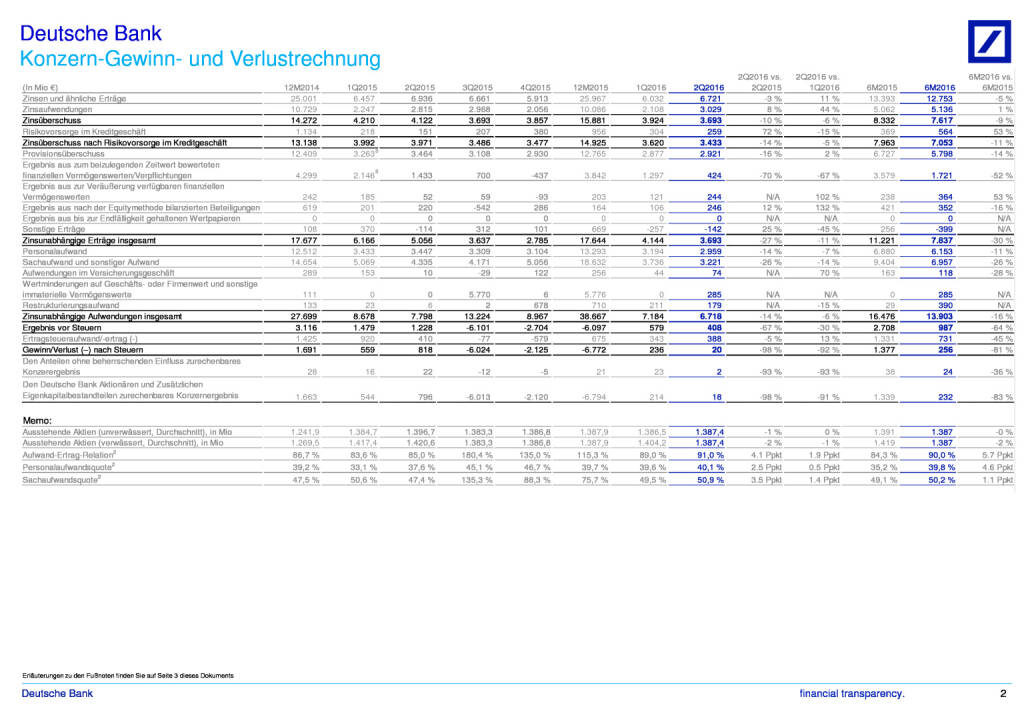 Deutsche Bank: Der Konzern im Überblick, Seite 2/3, komplettes Dokument unter http://boerse-social.com/static/uploads/file_1495_deutsche_bank_der_konzern_im_uberblick.pdf (27.07.2016) 