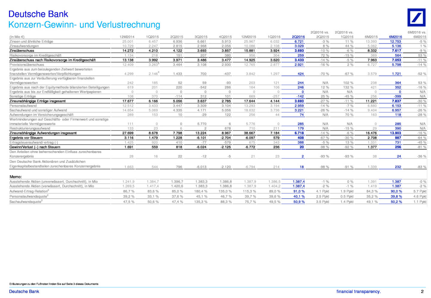 Deutsche Bank: Der Konzern im Überblick, Seite 2/3, komplettes Dokument unter http://boerse-social.com/static/uploads/file_1495_deutsche_bank_der_konzern_im_uberblick.pdf