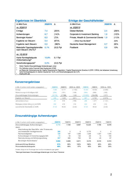 Deutsche Bank: 2. Quartal, Seite 2/11, komplettes Dokument unter http://boerse-social.com/static/uploads/file_1494_deutsche_bank_2_quartal.pdf (27.07.2016) 