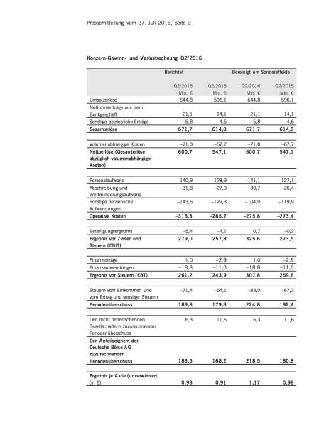 Deutsche Börse AG: deutliches Gewinnwachstum in Q2/2016, Seite 1/3, komplettes Dokument unter http://boerse-social.com/static/uploads/file_1512_deutsche_borse_ag_deutliches_gewinnwachstum_in_q22016.pdf (27.07.2016) 