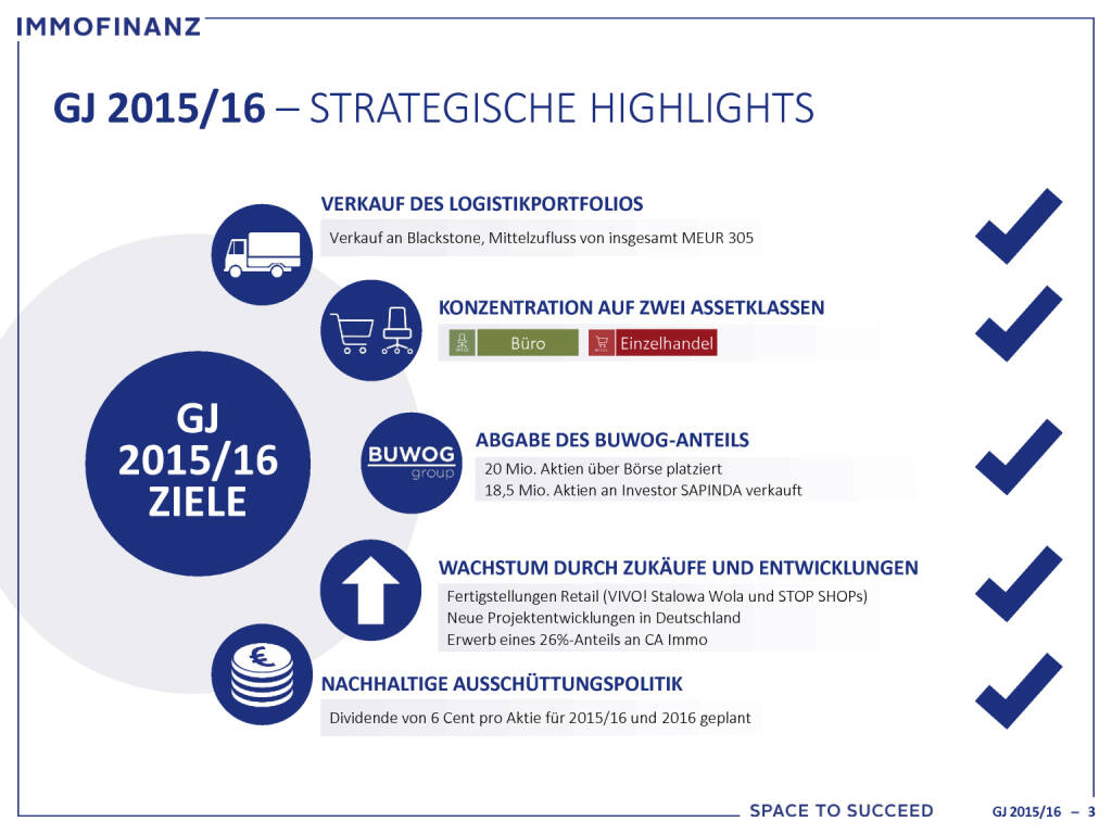 Immofinanz: Ergebnispräsentation GJ 2015/2016, Seite 3/24, komplettes Dokument unter http://boerse-social.com/static/uploads/file_1521_immofinanz_ergebnisprasentation_gj_20152016.pdf (28.07.2016) 