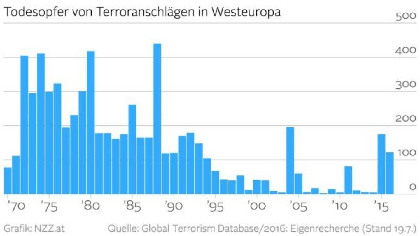 Todesopfer von Terroranschlägen in Westeuropa (Grafik von http://www.nzz.at)