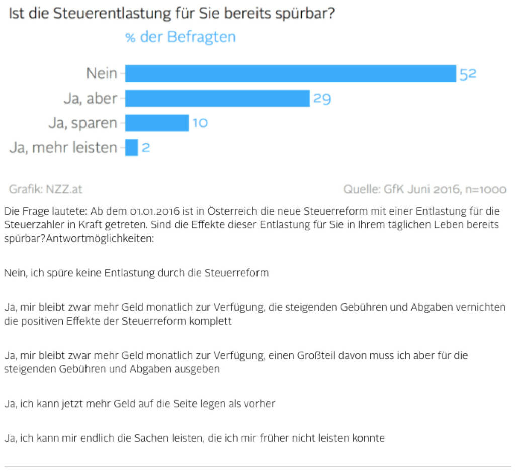 Ist die Steuerentlastung für Sie bereits spürbar? (Grafik von http://www.nzz.at) (29.07.2016) 