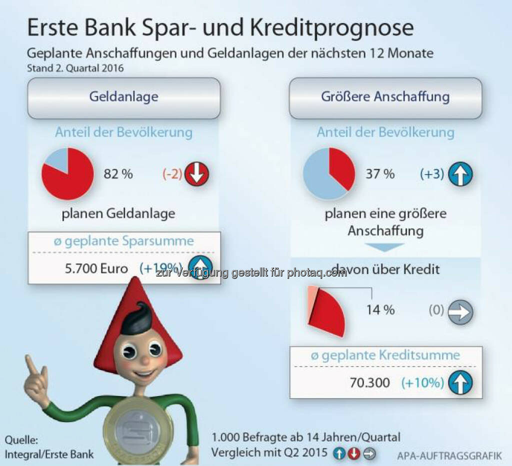 Grafik: Spar- und Kreditprognose: Geld aus Steuerreform fließt mehrheitlich in den Konsum : Fotocredit: Integral/Erste Bank/APA-Auftragsgrafik, © Aussender (29.07.2016) 