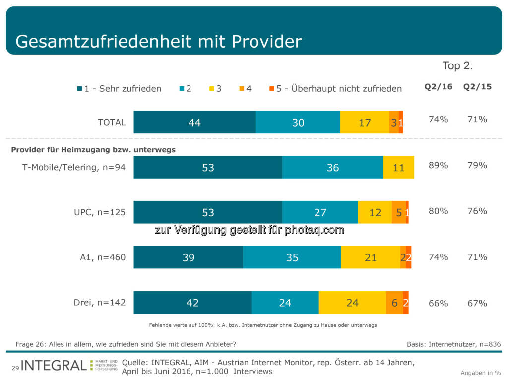 Grafik „Gesamtzufriedenheit mir Provider“ : T-Mobile als kundenfreundlichster Internetanbieter : Fotocredit: Integral, Aim, © Aussender (01.08.2016) 