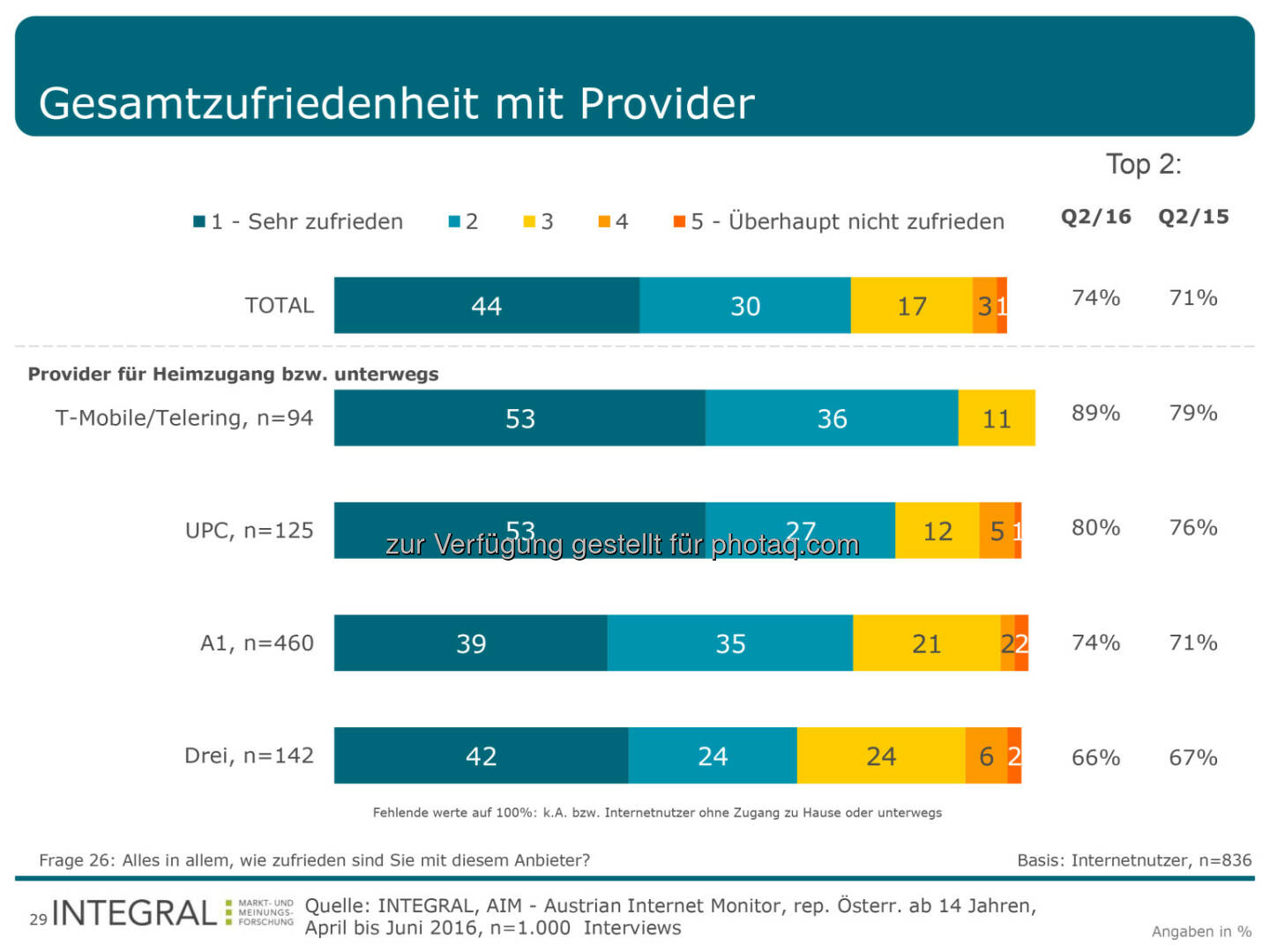 Grafik „Gesamtzufriedenheit mir Provider“ : T-Mobile als kundenfreundlichster Internetanbieter : Fotocredit: Integral, Aim