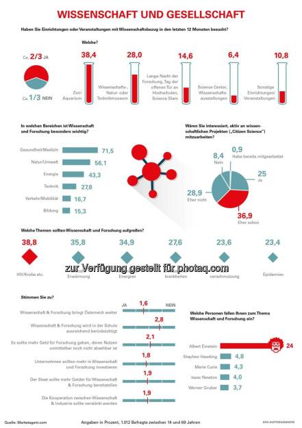 Grafik „Wissenschaft und Gesellschaft“ : Was Österreich über Forschung denkt : Fotocredit: APA-Science, © Aussender (01.08.2016) 