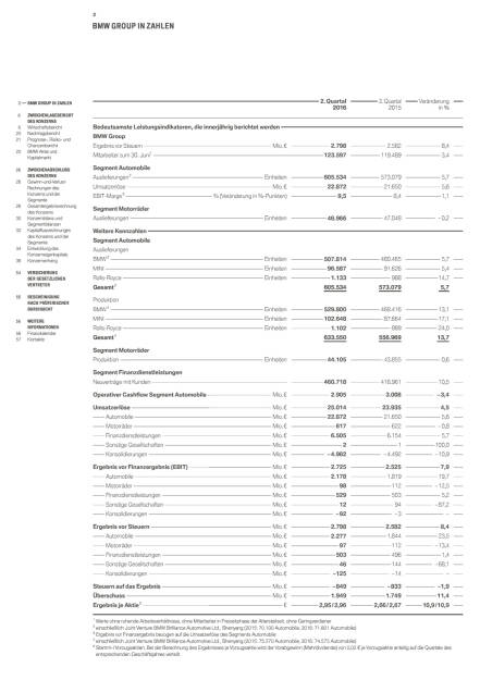 BMW Group Quartalsbericht zum 30. Juni 2016, Seite 2/57, komplettes Dokument unter http://boerse-social.com/static/uploads/file_1544_bmw_group_quartalsbericht_zum_30_juni_2016.pdf (02.08.2016) 